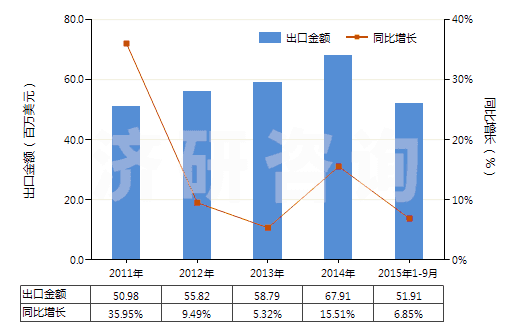 2011-2015年9月中國泡沫聚苯乙烯板,片,帶,箔,扁條(HS39211100)出口總額及增速統(tǒng)計(jì)